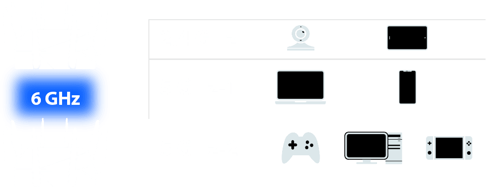 6GHz backhaul for mesh and other 3 bands are free for connection